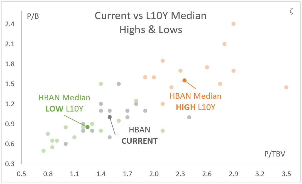 HBAN: P/B vs P/TBV - Current Vs. Median Highs & Lows