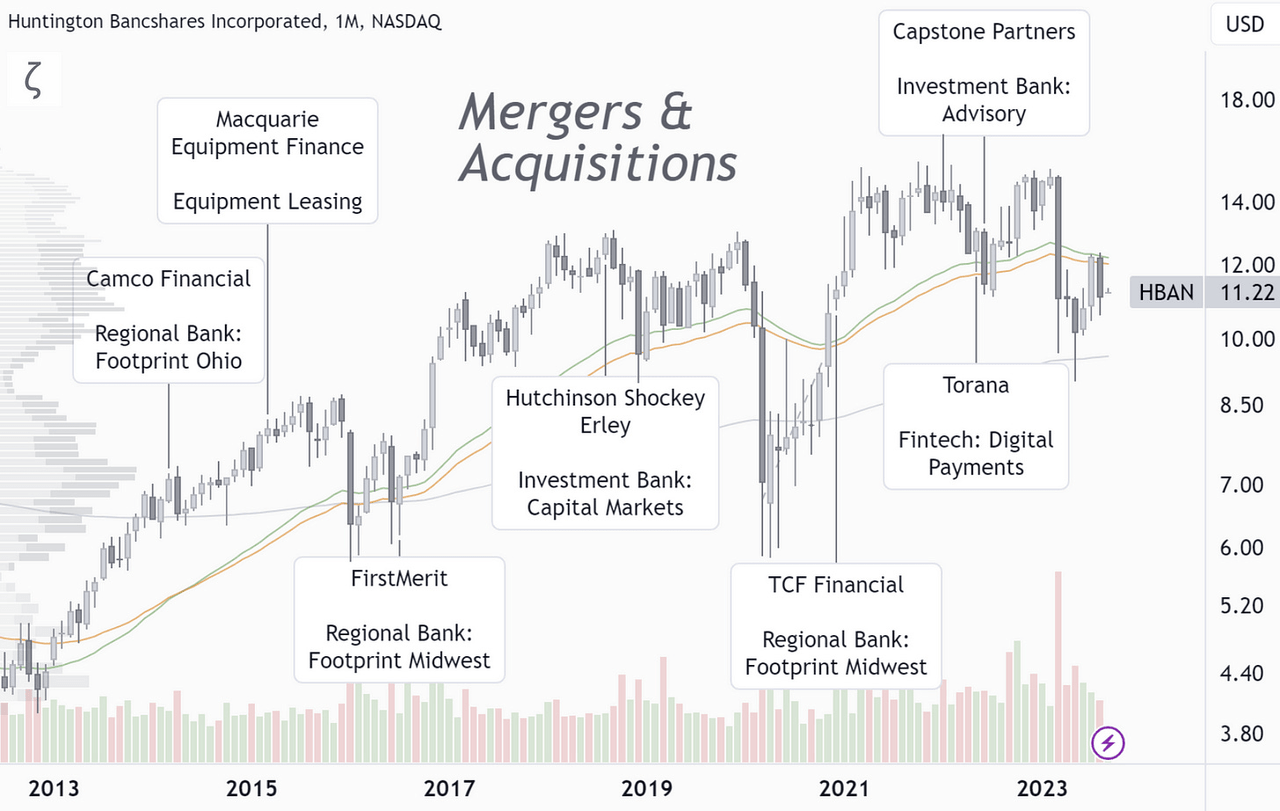 Huntington Bancshares: The Mispriced Regional Powerhouse (NASDAQ:HBAN ...