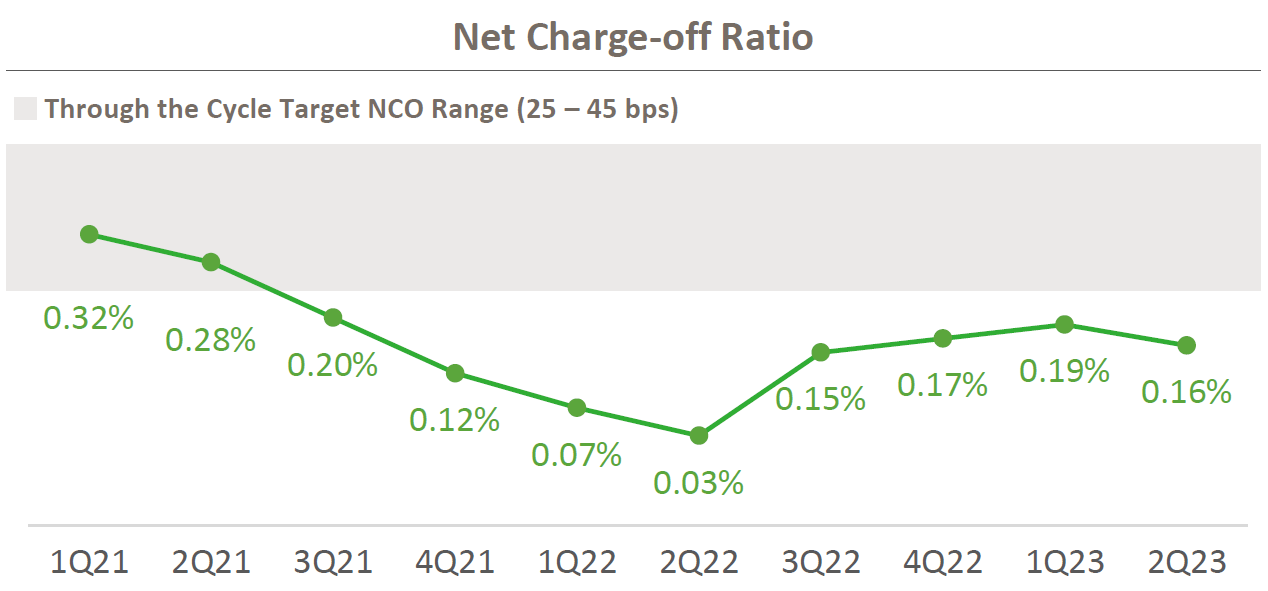 HBAN: Net Charge-off Ratio