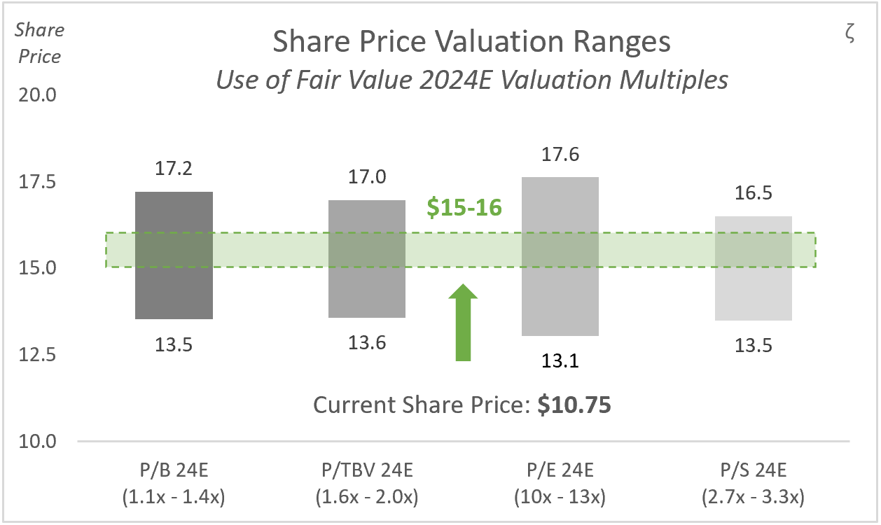 HBAN: Share Price Valuation Ranges