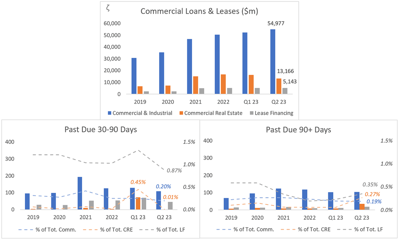 HBAN: Commercial Loans & Leases + Past Due Days