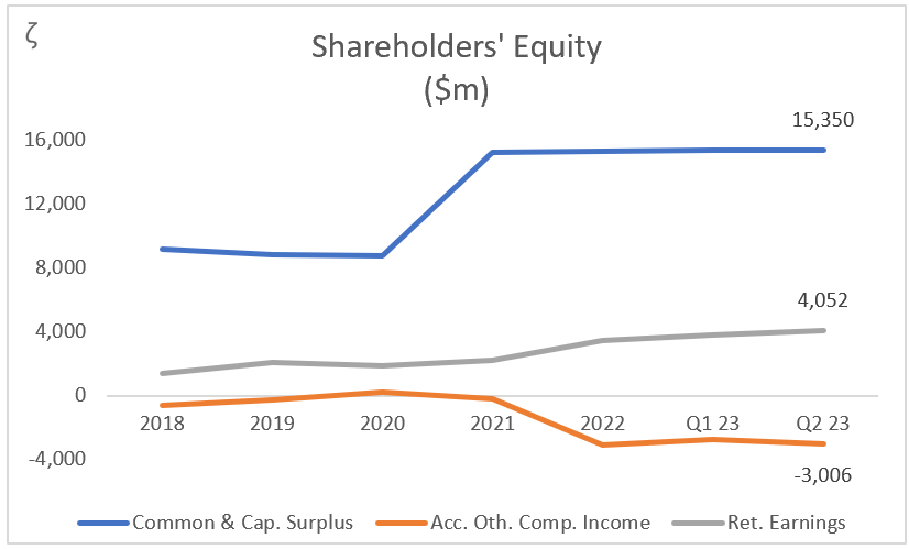 HBAN: Shareholders' Equity