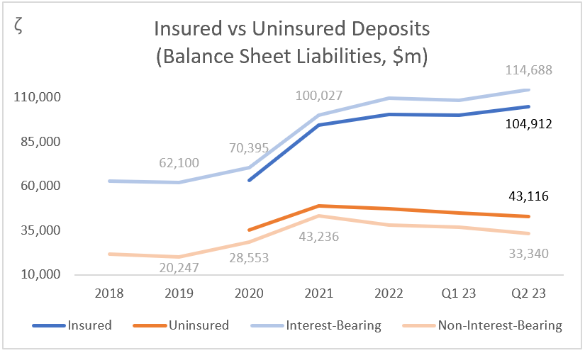 HBAN: Insured vs Uninsured Deposits