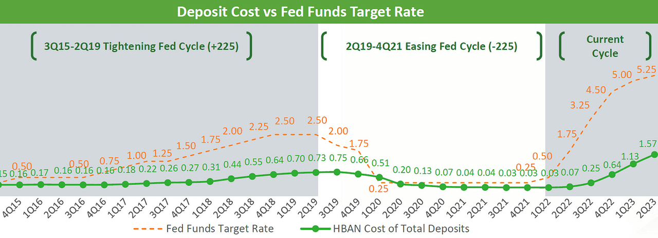 HBAN: Deposit Costs Vs Fed Funds Target Rate