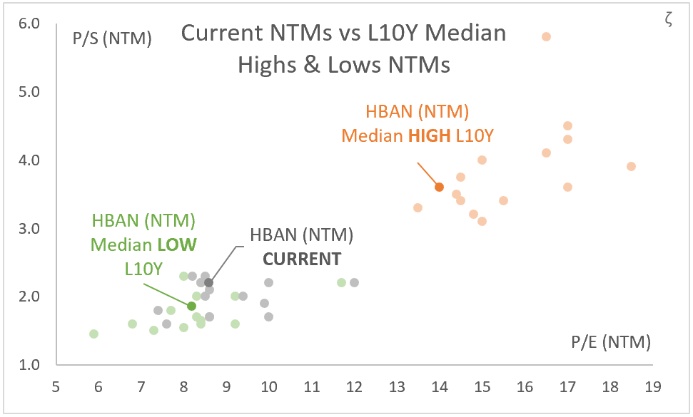 HBAN: P/S (NTM) vs P/E (NTM) - Current Vs. Median Highs & Lows