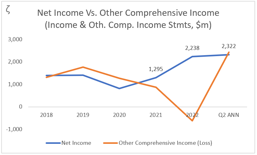 HBAN: Net Income Vs Other Comprehensive Income
