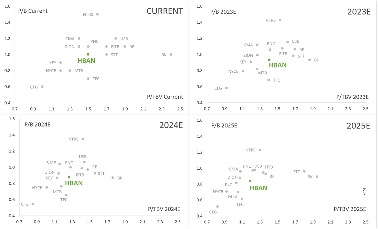 HBAN: P/B vs P/TBV - CURRENT-2025E - Peer Analysis