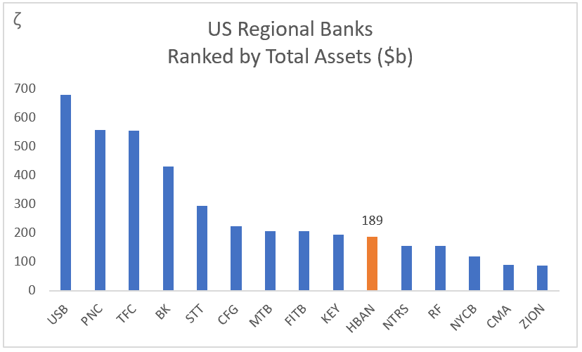 HBAN: US Regional Banks Ranked by Total Assets