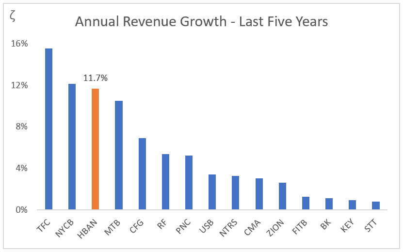 HBAN: Annual Revenue Growth - Last Five Years