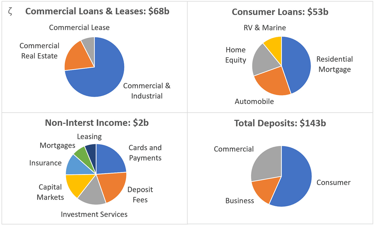 HBAN: Loans, Leases, Non-Interest Income and Deposits by Customer and Business Segment