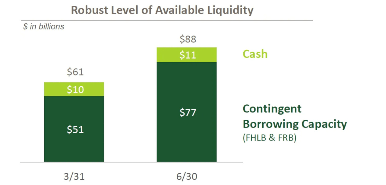 HBAN: Robust Level of Available Liquidity