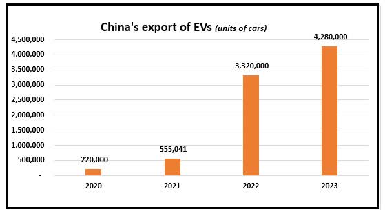 China's growth of export of EVs