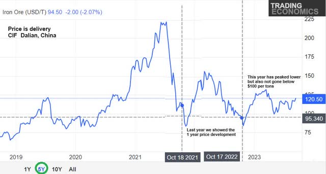 The price of Iron Ore delivered to North China