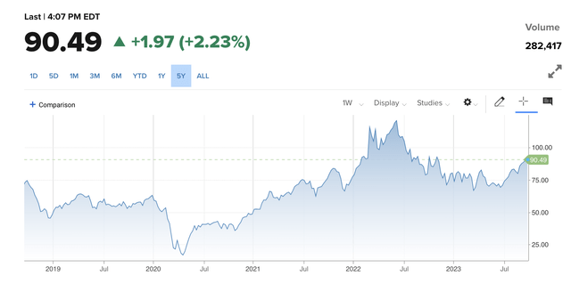 Oil chart