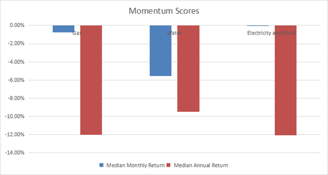 Momentum in utilities