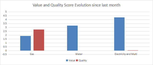 Variation in value and quality