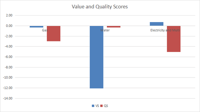 Value and quality in utilities