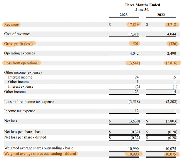 Beam Global Fiscal 2023 Second Quarter Income Statement