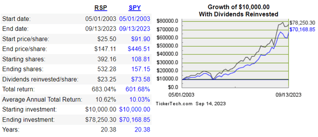 performance rsp vs spy 2003-2023