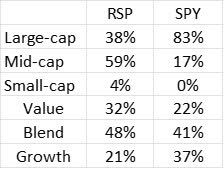 portfolio analysis RSP vs SPY