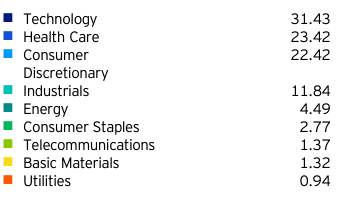 sectors