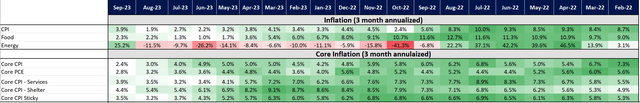 Core CPI Chart