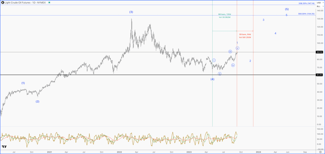 Light Crude Oil Futures