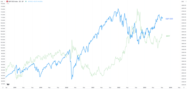 S&P 500 Index Chart
