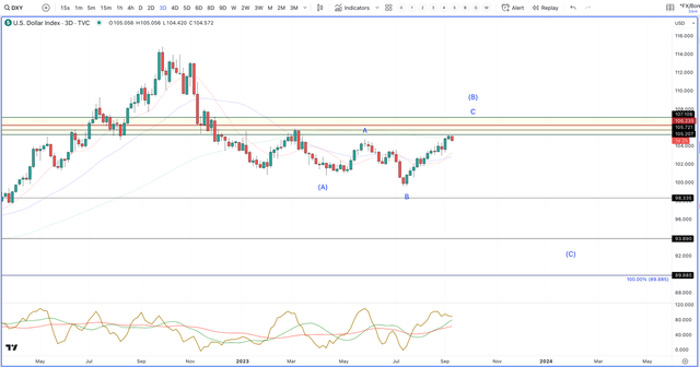 U.S. Dollar Index