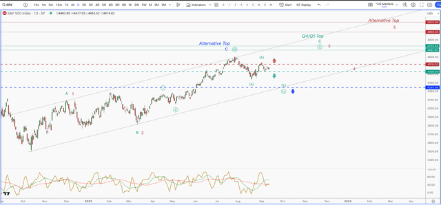 S&P 500 Index Alternative Top