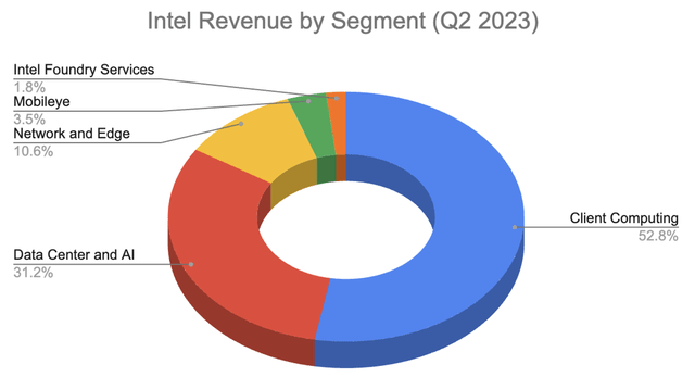 Intel Revenue by Segment (Q2 2023)