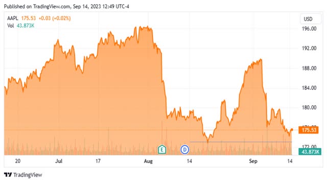 Stock Chart