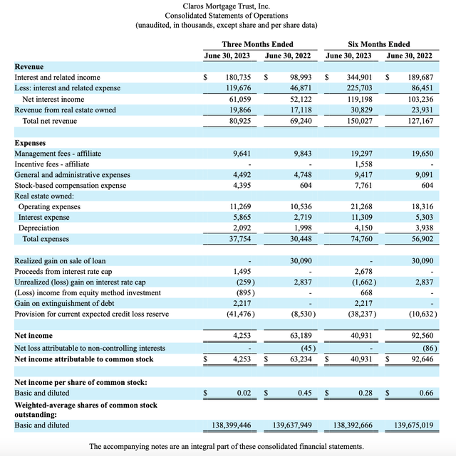 Claros Mortgage Trust Stock: Price Rise Possible, But It’s Risky (NYSE ...