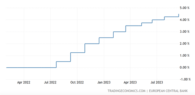 Rising Interest Rates