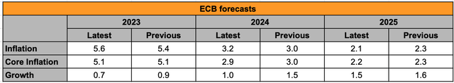 ECB Forecasts