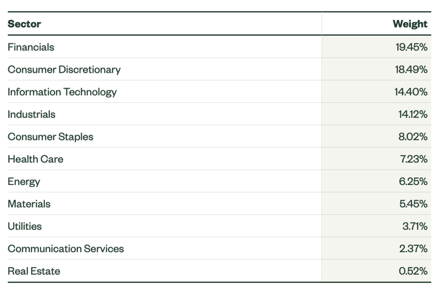 Sector weights