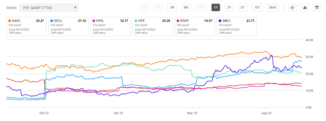 Apple Peers Valuation