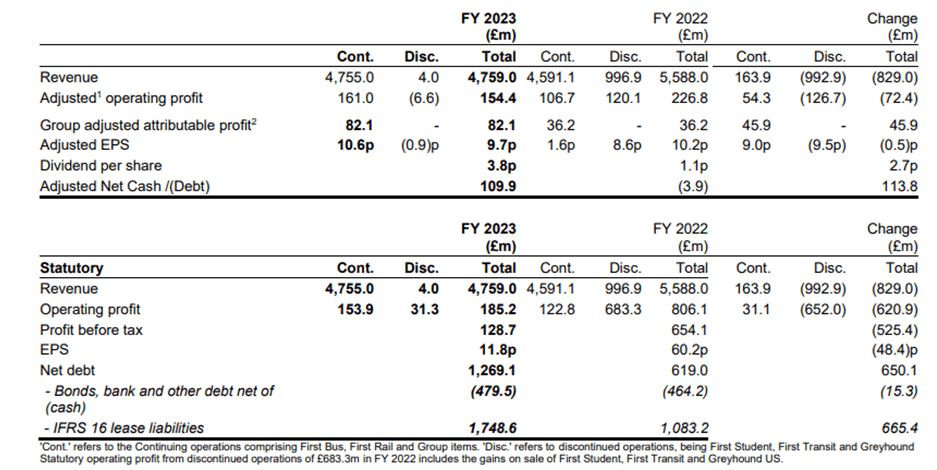 FirstGroup: Fairly Priced For A Good Not Great Business (FGROF ...