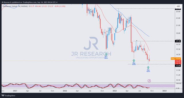 PARA price chart (weekly)