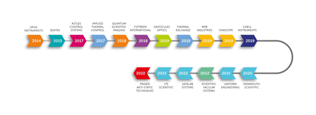 Acquisition Timeline