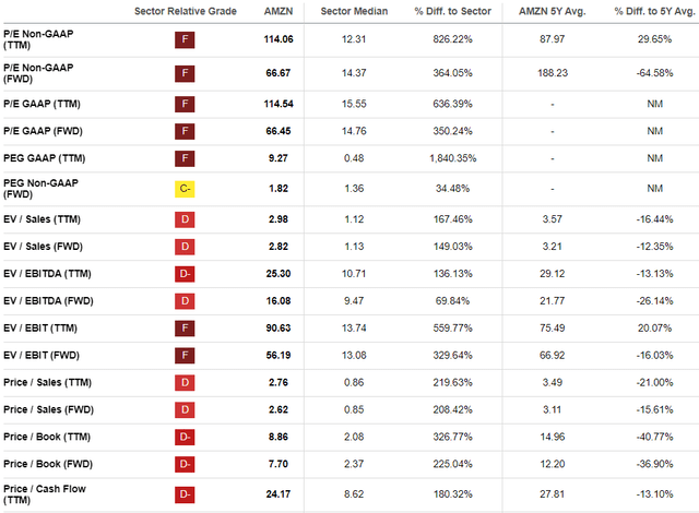 AMZN valuation grades