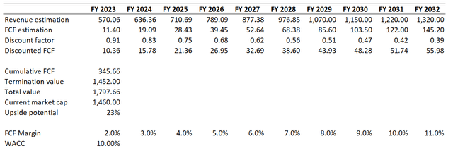 AMZN DCF valuation