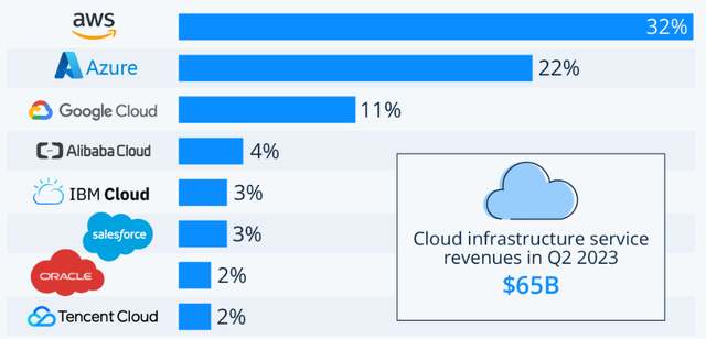 global market shares in cloud infrastructure business