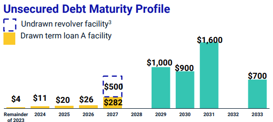 MSCI: Unsecured Debt Maturity Profile