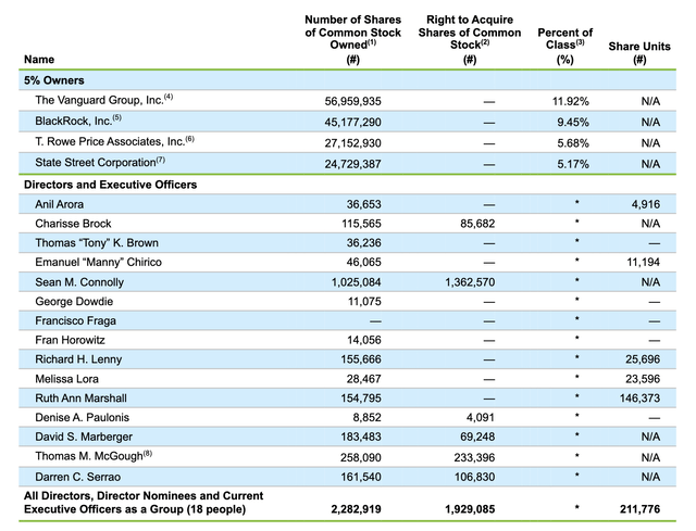 Conagra Ownership Breakdown