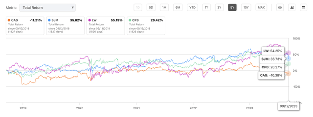 CAG 5-Year Peer Stock Comparison