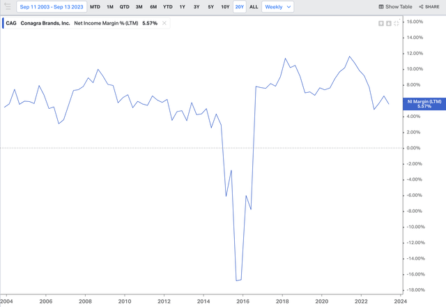 CAG Net Income Margin