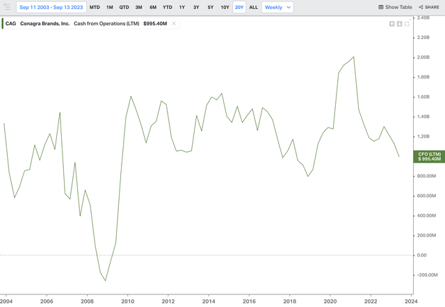 CAG Cash Flow from Operations