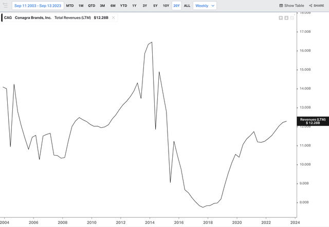 CAG Total Revenue
