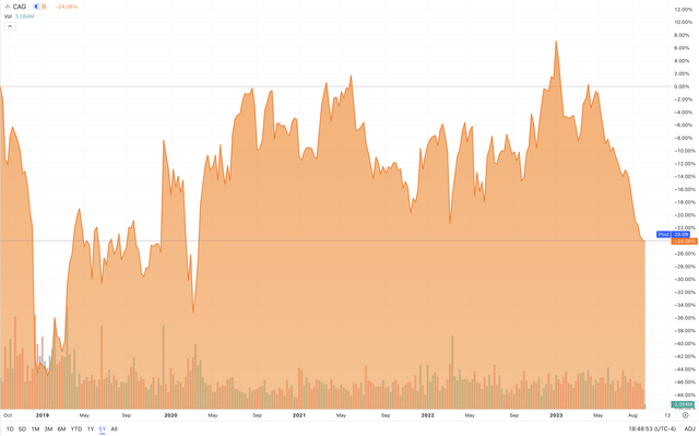 CAG Stock Price